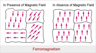 Ferromagnetism